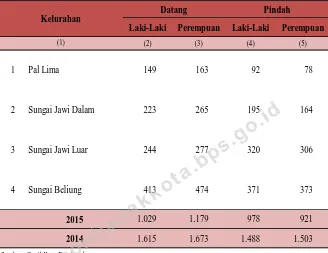 Tabel 3.6. Jumlah Penduduk Datang dan Pindah Menurut Kelurahan dan Jenis Kelamin di Kecamatan Pontianak Barat, 2015