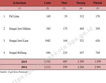 Tabel 3.7 Jumlah Mutasi Penduduk Menurut Kelurahan di Kecamatan Pontianak Barat, 2015