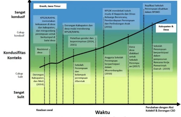 Diagram 7. Lintasan perubahan di Gresik 