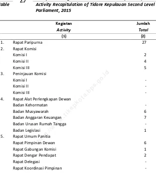 Tabel 2.7 Rekapitulasi Kegiatan DPRD Kota Tidore Kepulauan, 2015 