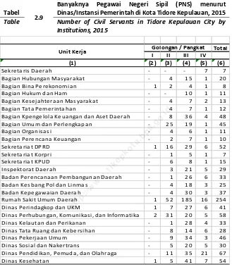Tabel 2.9 Dinas/Instansi Pemerintah di Kota Tidore Kepulauan, 2015 