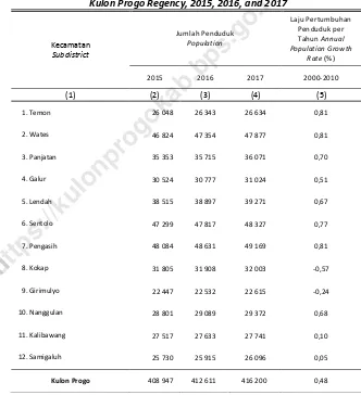 Table menurut Kecamatan Kabupaten Kulon Progo 2015, 2016, 