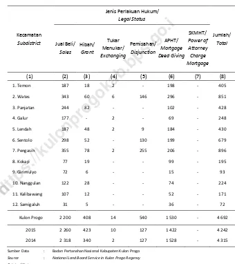 Table Number of Land Certificate by Legal Status and Subdistrict Hukum di Kabupaten Kulon Progo, 2016 