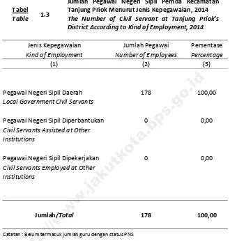 Tabel 1.3 Tanjung Priok Menurut Jenis Kepegawaian, 2014 
