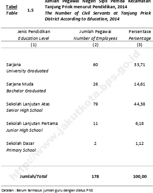 Tabel   1.5 Tanjung Priok menurut Pendidikan, 2014 