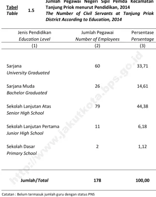 Tabel   1.5 Tanjung Priok menurut Pendidikan, 2014 