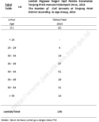Tabel   1.6 Tanjung Priok menurut Kelompok Umur, 2014 