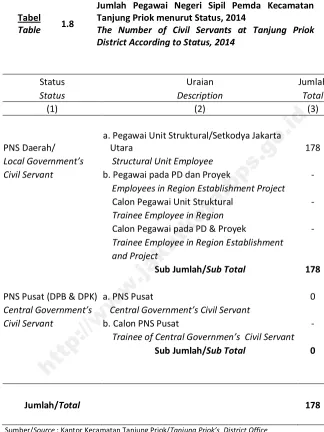 Tabel   1.8 Tanjung Priok menurut Status, 2014 