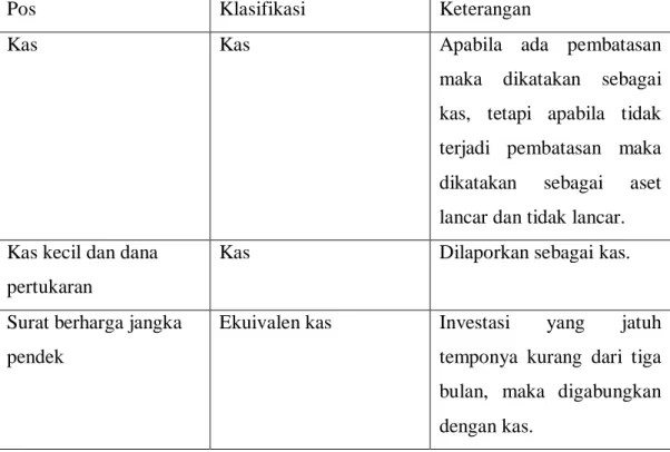 Tabel 2.2 Klasifikasi Kas 