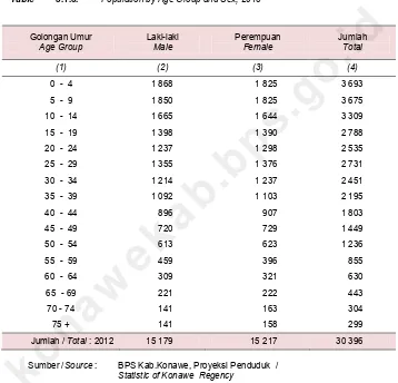 Tabel 3.1.6. Penduduk Menurut Golongan Umur dan Jenis Kelamin, 2013 Table Population by Age Group and Sex, 2013 konaw ekab.bps.go.id