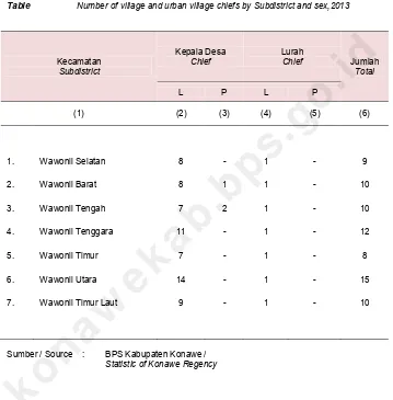 Tabel 2.1.2. Banyaknya Kepala Desa dan Lurah Menurut Kecamatan dan Jenis Kelamin, 2013 