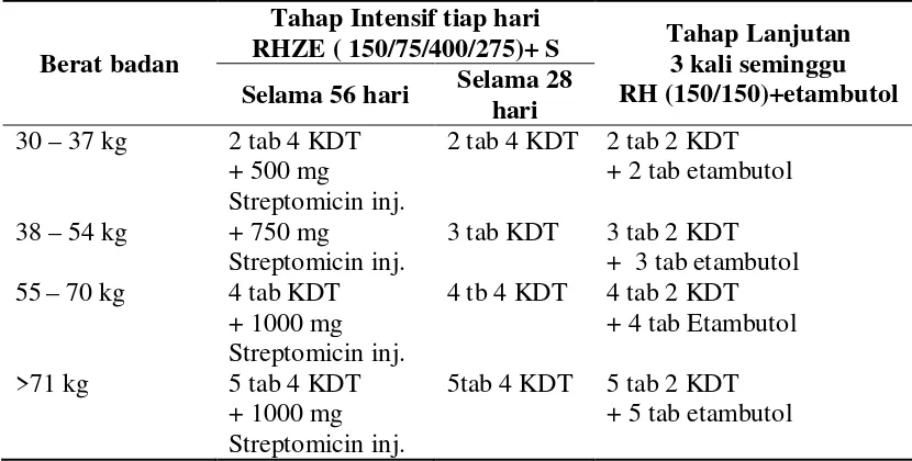 Tabel 2.4 Dosis untuk Panduan OAT  KDT Kategori 2 