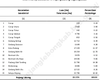 Table 1.1.1 Total Area by Subdistrict  in Rejang Lebong Regency, 2015 https://rejanglebongkab.bps.go.id/