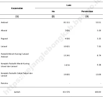 Table The Area of Mainland by Kind in Rejang Lebong Regency, 2015 