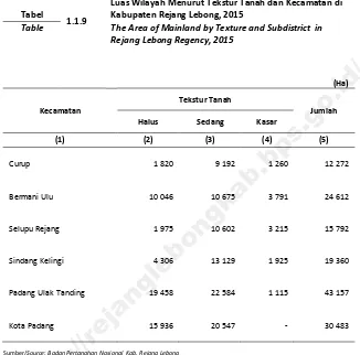 Tabel 1.1.9 Kabupaten Rejang Lebong, 2015 