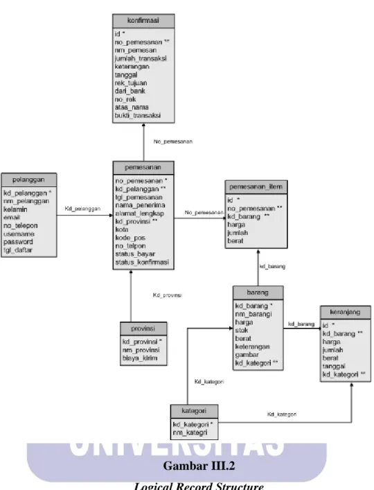 Gambar III.2  Logical Record Structure 
