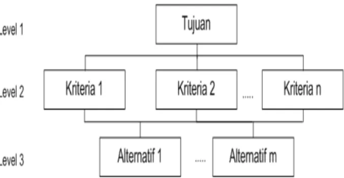 Gambar 2.2: Struktur Hierarki