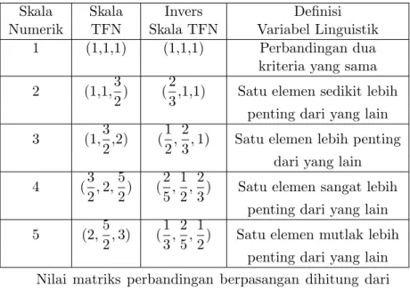 Tabel 2.1: Skala Numerik dan Skala Linguistik untuk Tingkat Kepentingan