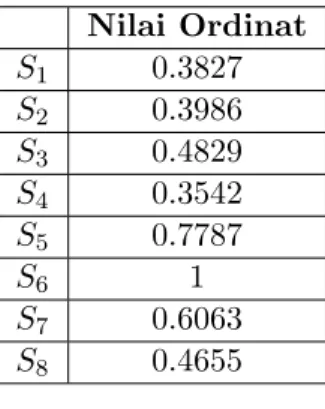 Tabel 4.7: Nilai Ordinat Setiap Kriteria Nilai Ordinat S 1 0.3827 S 2 0.3986 S 3 0.4829 S 4 0.3542 S 5 0.7787 S 6 1 S 7 0.6063 S 8 0.4655