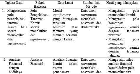 Tabel 1. Matriks metodologi yang digunakan dalam proses penelitian. 