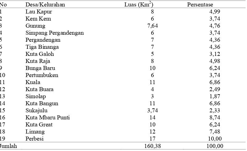 Tabel 2: Luas wilayah menurut desa di Kecamatan Tiga Binanga 