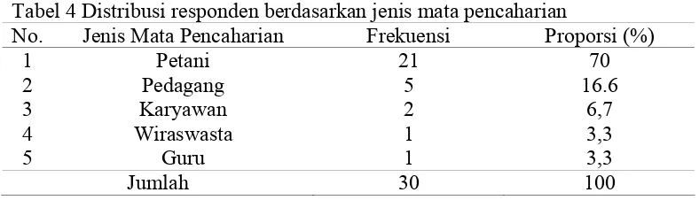 Tabel 4 Distribusi responden berdasarkan jenis mata pencaharian 