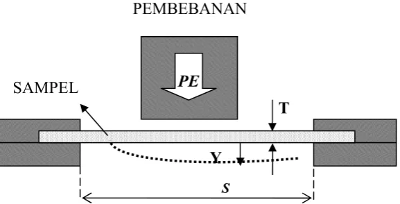 Gambar 2.2 Skema Pengujian Kuat Tekan 