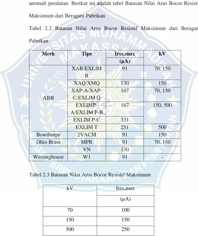 Tabel  2.2  Batasan  Nilai  Arus  Bocor  Resistif  Maksimum  dari  Beragam  Pabrikan 
