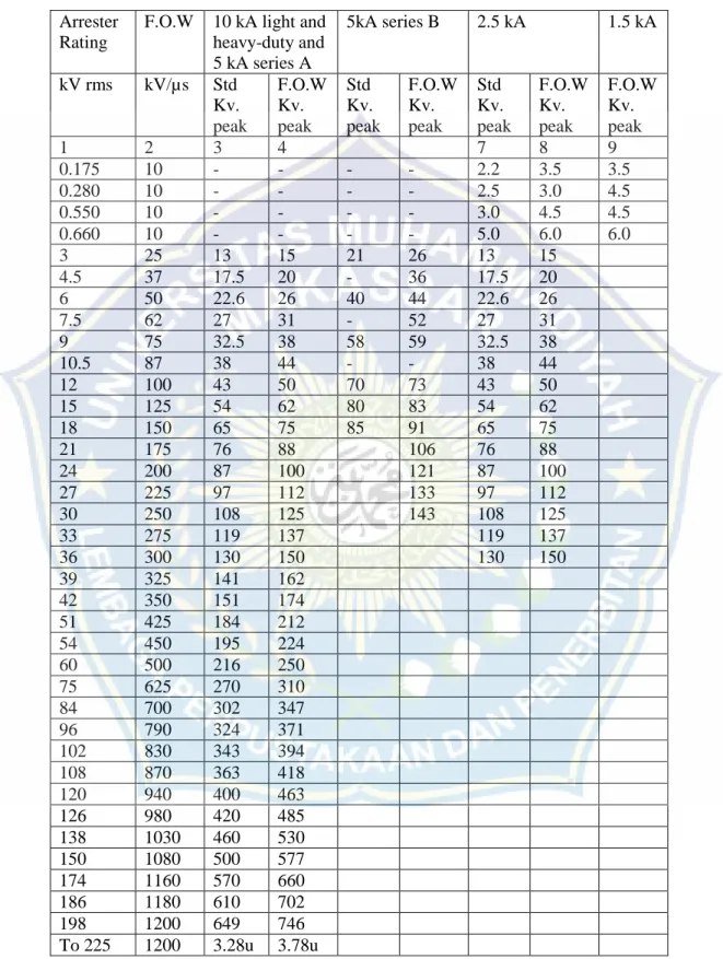 Tabel 4.4 Maximum Impulse Sparkover Test Voltages  Arrester 