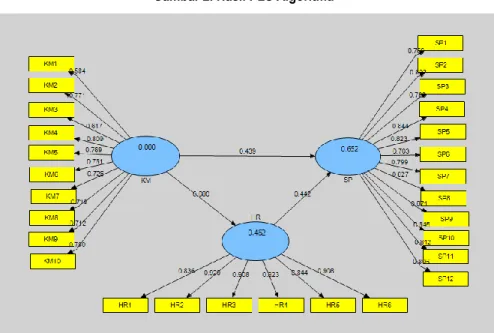 Tabel 1. Path Coefficients (Mean, STDEV, T-Values)