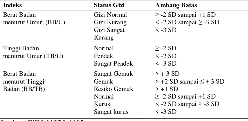 Tabel 2.1  Klasifikasi Status Gizi Berdasarkan WHO-2005 