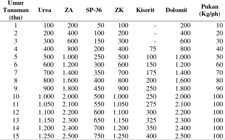 Tabel 2.1. Jenis dan jumlah untuk kebutuhan pupuk tanaman Jeruk  