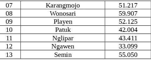 Tabel 2.2.2. Jarak antar 13 ibukota kecamatan di Kabupaten Gunung Kidul, Provinsi Yogyakarta