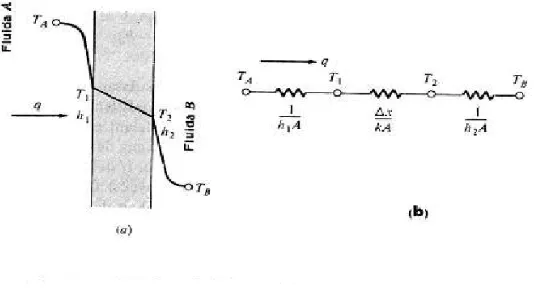 Gambar 2.7  Perpindahan panas pada bidang datar 