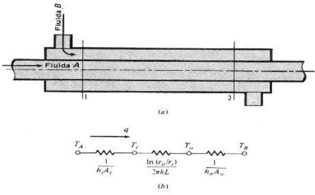 Gambar 2.8. Perpindahan kalor pada Heat Exchager 
