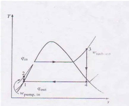 Gambar 2.10. Diagram T-S Turbin Uap 