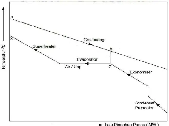 Gambar 3.3 Profil Diagram Temperatur Gas Turbin                