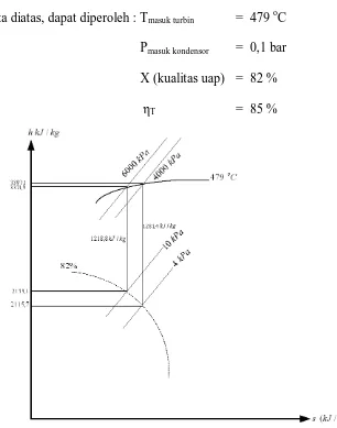 Gambar 3.5 Perbandingan Tekanan kondensor pada Diagram h-s 