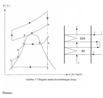 Gambar 3.7 Diagram analisa kesetimbangan energi 