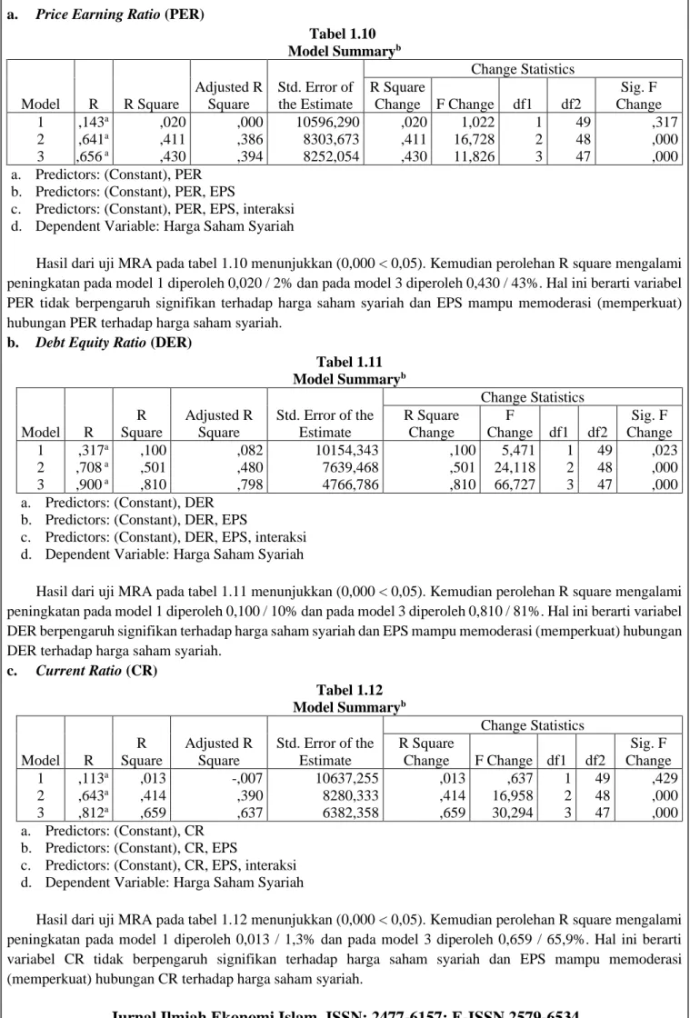 Tabel 1.11  Model Summary b Model  R  R  Square  Adjusted R Square  Std. Error of the Estimate  Change Statistics R Square Change F Change  df1  df2  Sig