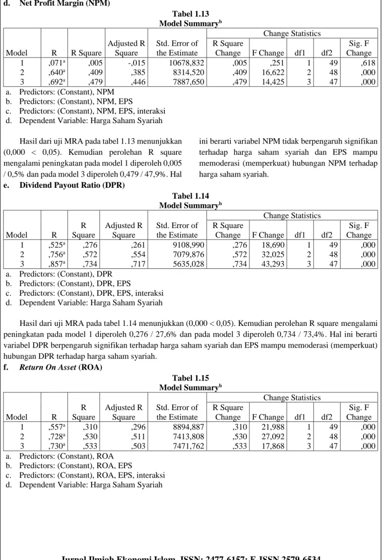 Tabel 1.14  Model Summary b Model  R  R  Square  Adjusted R Square  Std. Error of the Estimate  Change Statistics R Square Change F Change df1  df2  Sig