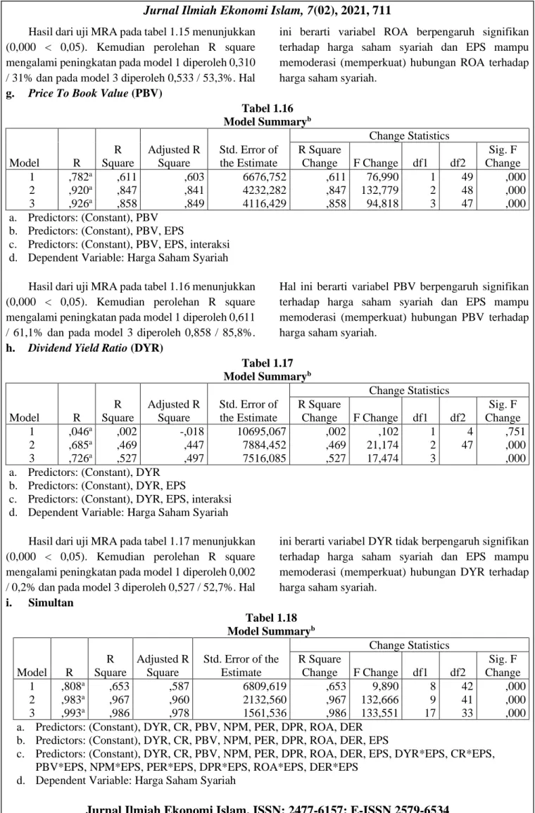 Tabel 1.16  Model Summary b Model  R  R  Square  Adjusted R Square  Std. Error of the Estimate  Change Statistics R Square Change F Change df1  df2  Sig