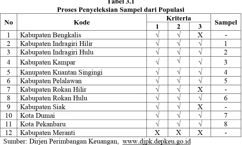 Tabel 3.1 Proses Penyeleksian Sampel dari Populasi 