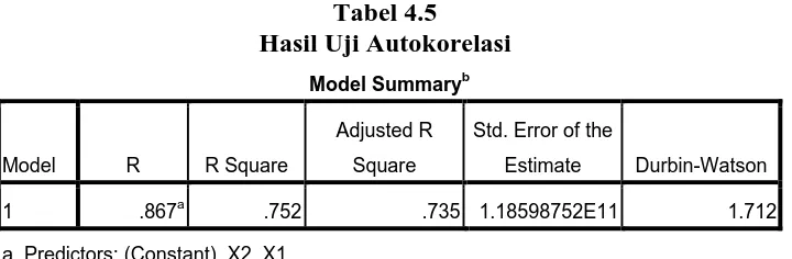 Tabel 4.5 Hasil Uji Autokorelasi