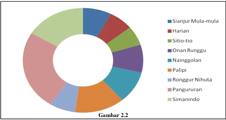 Gambar 2.2 Distribusi Penduduk Kabupaten Samosir Menurut Kecamatan Tahun 2012  