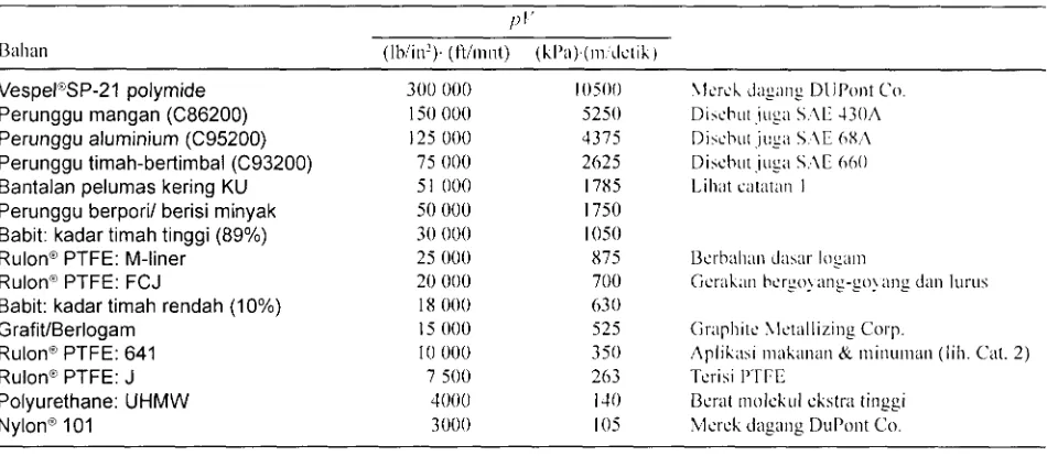 TABEL 16.1 Parameter unjuk kerja yang lazim untuk bahan-bahan bantalan dalam pelumasan batas padasuhu ruangan