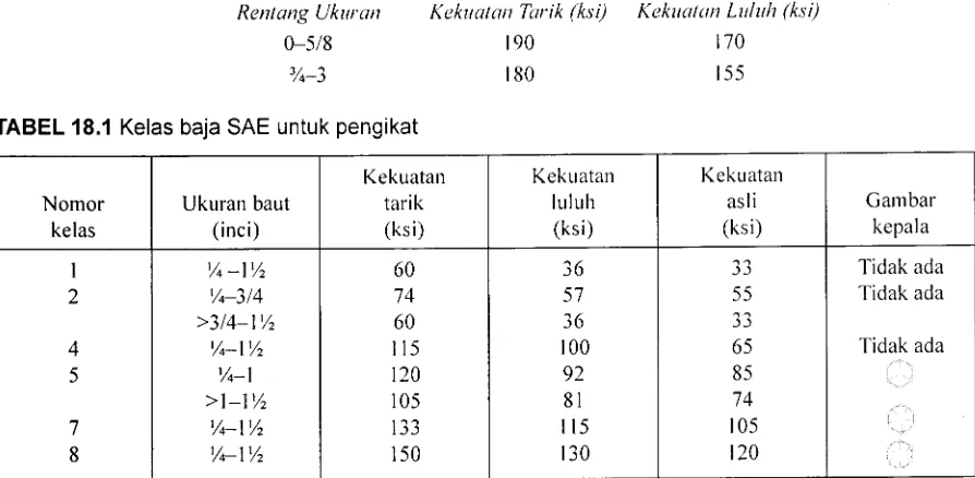 TABEL 18.1 Kelas baja SAE untuk pengikat