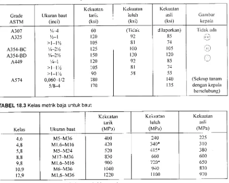 TABEL 18.2 StandarASTM untuk baja baut