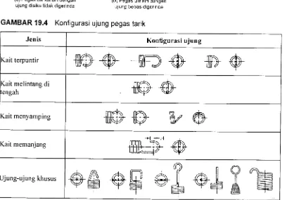 GAMBAR 19.4 Konfigurasi ujung pegas tarik