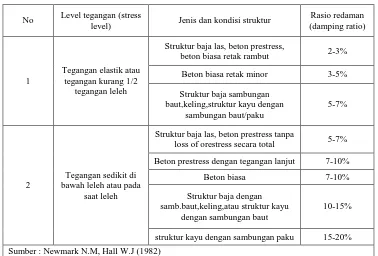 Tabel 2.1: Rasio Redaman berdasarkan Jenis dan Kondisi Struktur 